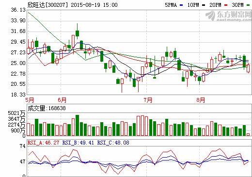 20家機構(gòu)調(diào)研欣旺達 儲能業(yè)務(wù)或?qū)⒊A(yù)期