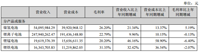 報告期公司主營業務的構成