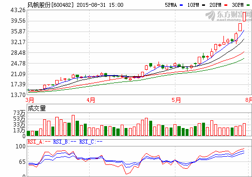 風帆股份擬注入144億元動力業務資產 募集資金139億 風帆股份擬注入144億元動力業務資產 募集資金139億
