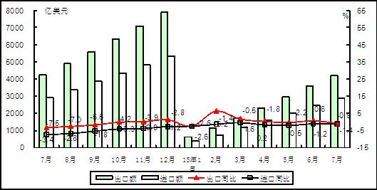 圖1  2015年以來(lái)電子信息產(chǎn)品累計(jì)進(jìn)出口額情況
