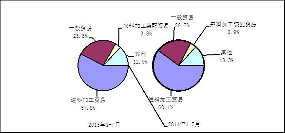 圖3  2015年與2014年1－7月電子信息產(chǎn)品主要貿(mào)易方式出口份額對(duì)比