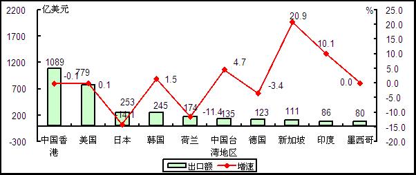圖5  2015年1－7月我國(guó)電子信息產(chǎn)品出口額前十位國(guó)家和地區(qū)情況