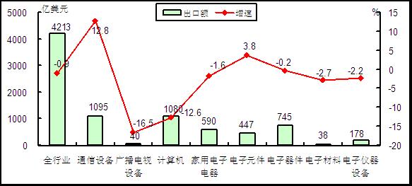 圖2  2015年1－7月電子信息產(chǎn)品各行業(yè)出口情況對(duì)比