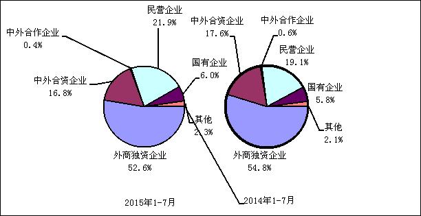 圖4  2015年與2014年1－7月電子信息產(chǎn)品各類(lèi)企業(yè)出口份額對(duì)比