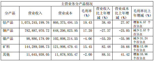 主營業務分行業、分產品情況