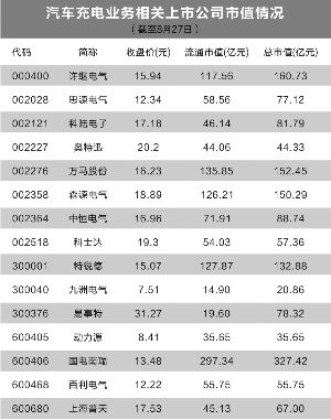 新能源車銷售放量 汽車充電千億市場待啟 新能源車銷售放量 汽車充電千億市場待啟