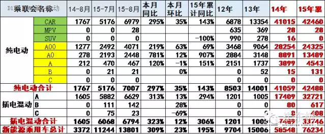 乘聯(lián)會(huì):中國8月新能源乘用車銷量創(chuàng)新高至13801輛 乘聯(lián)會(huì):中國8月新能源乘用車銷量創(chuàng)新高至13801輛