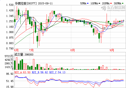 華君控股斥2.6億元購太陽能電池組件業務