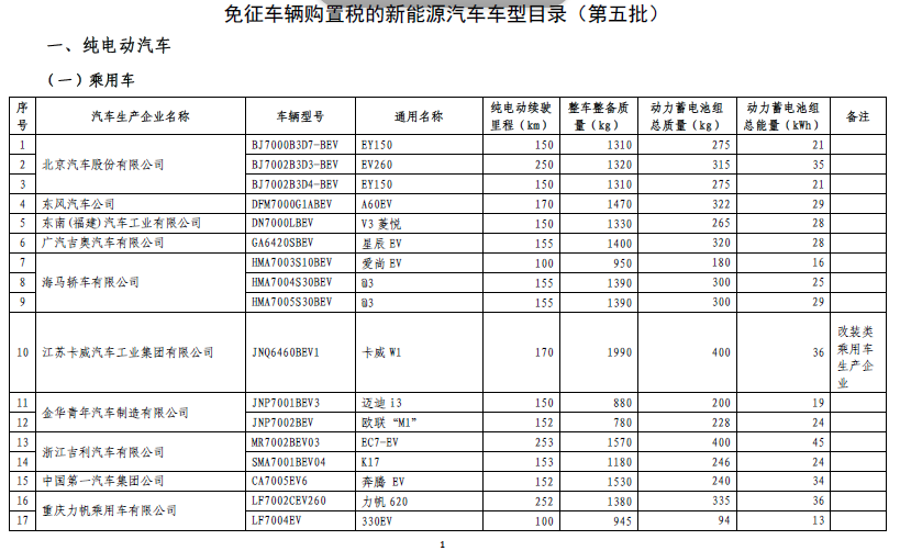 《免征車輛購置稅的新能源汽車車型目錄》（第五批）