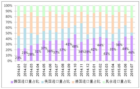 多晶硅進口量維持高位 國內(nèi)企業(yè)生存之路步履維艱