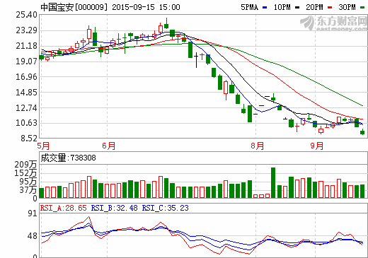 中國(guó)寶安大股東增持385萬股  占公司總股本0.24%