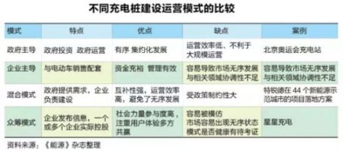 新能源車充電樁淘金潮:一場賭局還是關(guān)乎未來 新能源車充電樁淘金潮:一場賭局還是關(guān)乎未來
