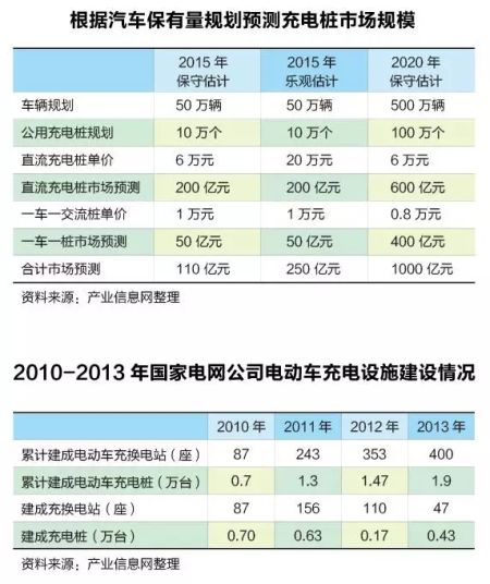 新能源車充電樁淘金潮：一場賭局還是關乎未來