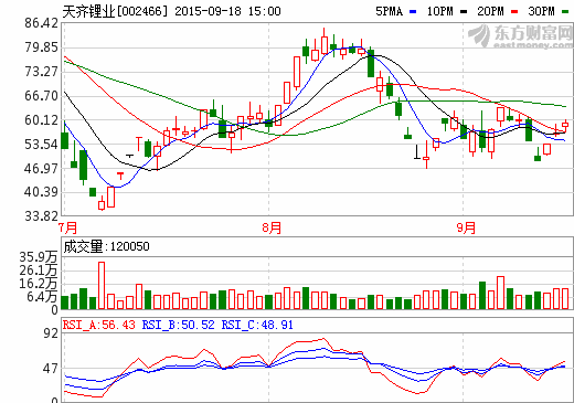 9月18日收盤天齊鋰業股價走勢