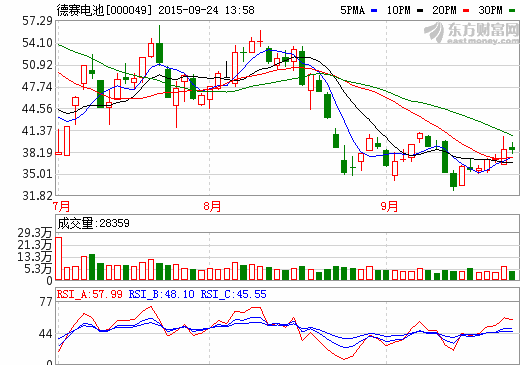 德賽電池：正開拓?zé)o人機用鋰電池業(yè)務(wù)