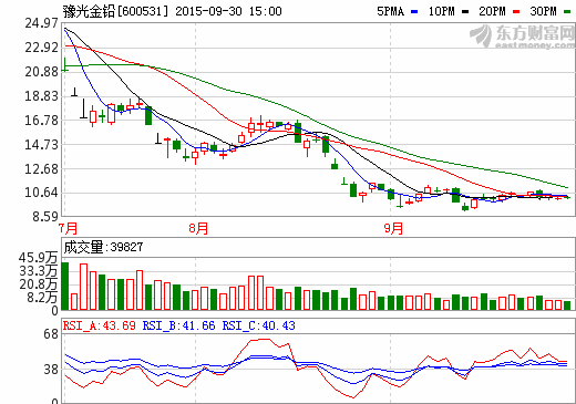 豫光金鉛獲得政府貼息資金補助1222萬元