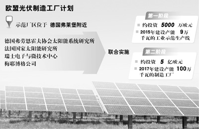 歐盟籌建全球最大光伏制造廠 復興光伏產(chǎn)業(yè)