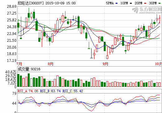 欣旺達(dá)1-9月凈利大增130-160%  子公司收3500萬(wàn)補(bǔ)貼