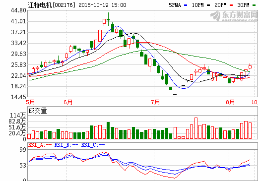 江特電機：1-9月實現收入5.87億元 匯金為第五大股東