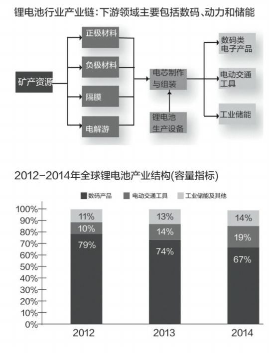鋰電池制造業(yè)快速發(fā)展 動力電池產(chǎn)能預(yù)期高增長 鋰電池制造業(yè)快速發(fā)展 動力電池產(chǎn)能預(yù)期高增長