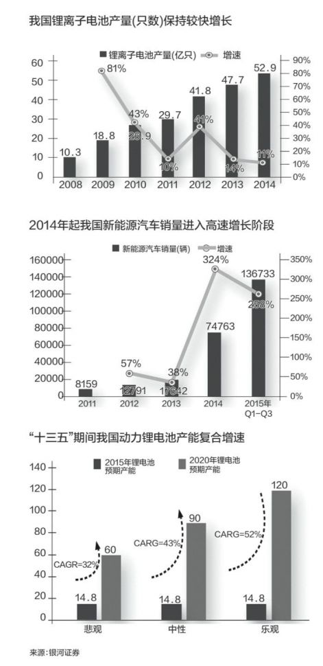 鋰電池制造業(yè)快速發(fā)展 動力電池產(chǎn)能預(yù)期高增長 鋰電池制造業(yè)快速發(fā)展 動力電池產(chǎn)能預(yù)期高增長