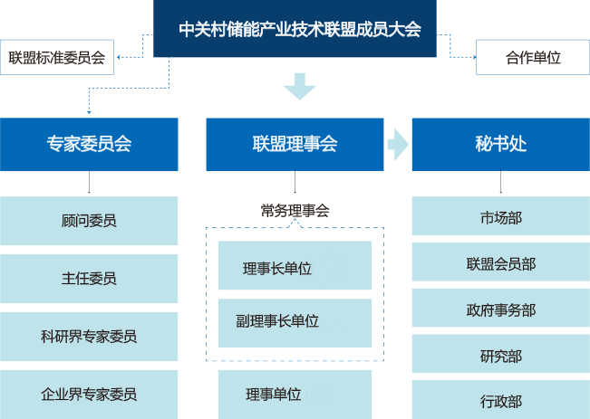 中關村儲能產業技術聯盟 中關村儲能產業技術聯盟