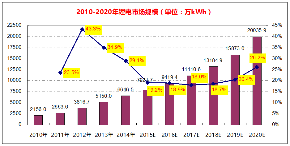 2010年至2020年全球鋰電市場(chǎng)規(guī)模 2010年至2020年全球鋰電市場(chǎng)規(guī)模