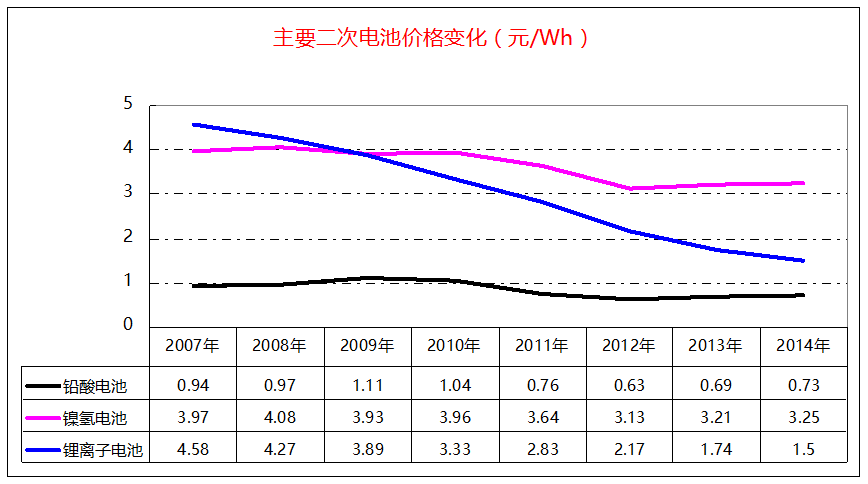 鉛酸電池、鎳氫電池和鋰離子電池價格變化走勢