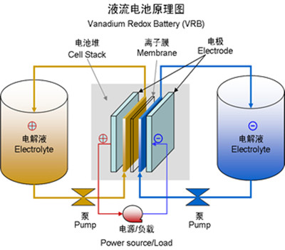 德研發氧化還原液流電池 邁出商業化關鍵一步 德研發氧化還原液流電池 邁出商業化關鍵一步