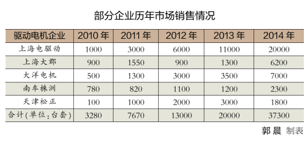 新能源汽車產(chǎn)能不斷提升 驅(qū)動電機成最具比較優(yōu)勢產(chǎn)業(yè)
