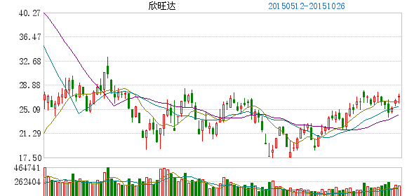 擴大鋰電池業務 欣旺達為子公司擔保借貸1500萬元
