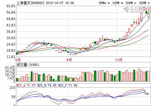 上海普天：三季報(bào)凈利虧損2823萬(wàn)元 大股東承諾不減持