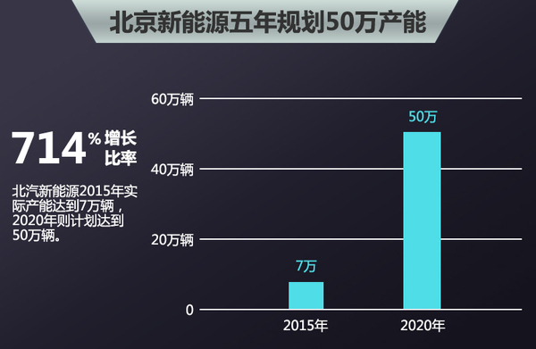 北汽新能源布局4家工廠 沖擊40萬(wàn)輛目標(biāo) 北汽新能源布局4家工廠 沖擊40萬(wàn)輛目標(biāo)