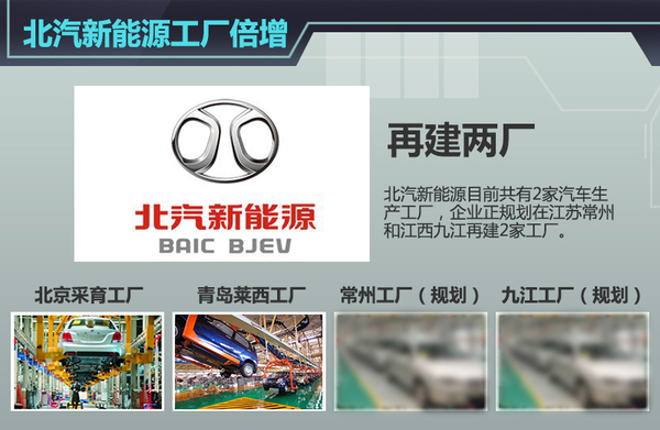 北汽新能源布局4家工廠 沖擊40萬(wàn)輛目標(biāo) 北汽新能源布局4家工廠 沖擊40萬(wàn)輛目標(biāo)