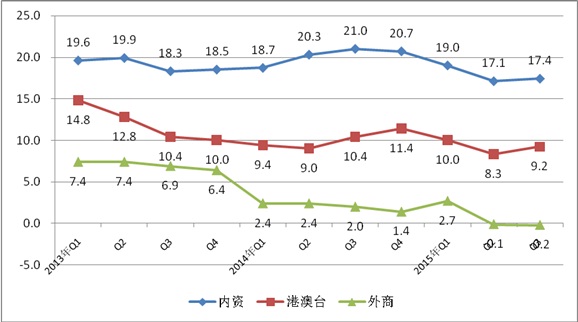 2013年至今各經(jīng)濟類型銷售產(chǎn)值增速