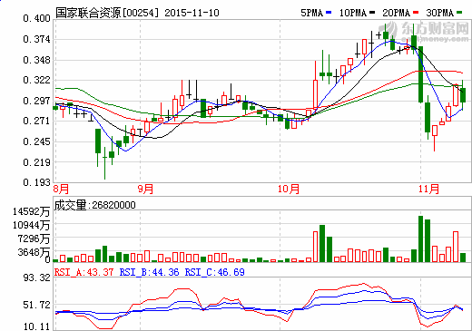 國家聯(lián)合資源8.7億購生產電動汽車及電池公司