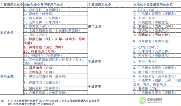 吳輝：2018年中國(guó)三元電池出貨量將趕超磷酸鐵鋰電池