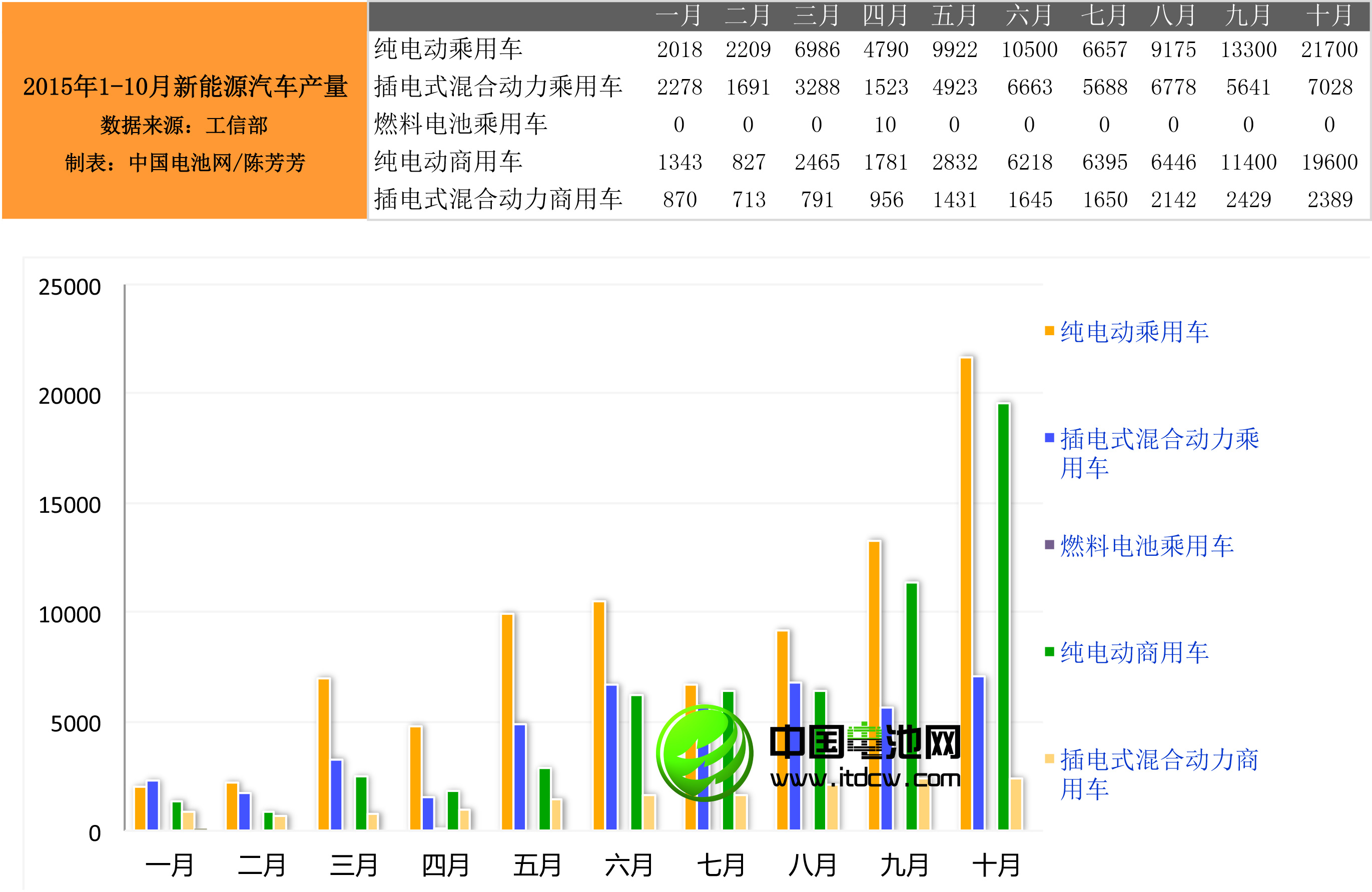 2015年1-10月新能源汽車產(chǎn)銷情況統(tǒng)計(jì) 2015年1-10月新能源汽車產(chǎn)銷情況統(tǒng)計(jì)