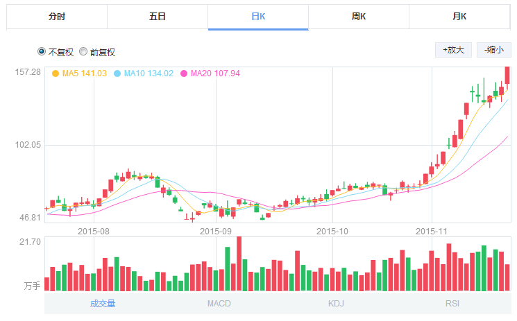天齊鋰業(yè)截止到11月19日的股價(jià)走勢(shì)圖 天齊鋰業(yè)截止到11月19日的股價(jià)走勢(shì)圖