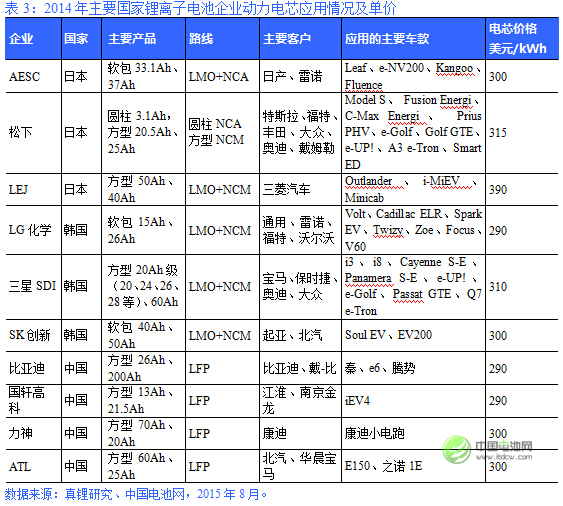 2014年主要國家鋰離子電池企業動力電芯應用情況及單價