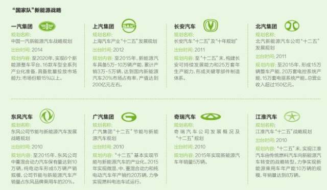 十二五收官在即 “國家隊”新能源汽車成績如何？