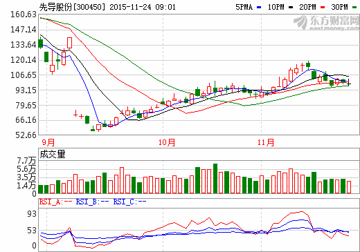 先導股份:新能源車鋰電池生產設備占比30% 先導股份:新能源車鋰電池生產設備占比30%
