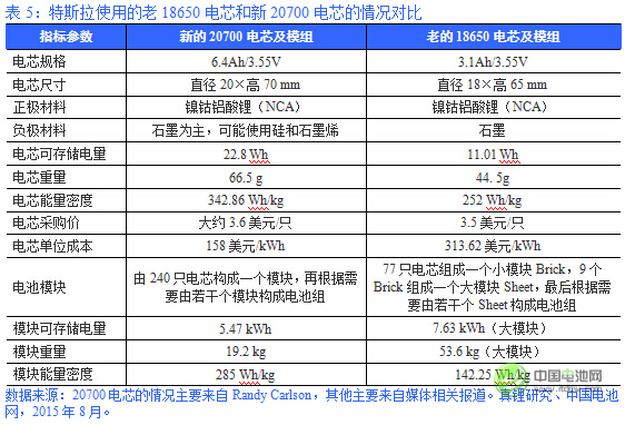 表5:特斯拉使用的老18650電芯和新20700電芯的情況對比 表5:特斯拉使用的老18650電芯和新20700電芯的情況對比