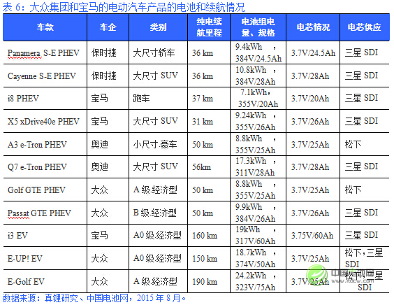 表6：大眾集團和寶馬的電動汽車產(chǎn)品的電池和續(xù)航情況