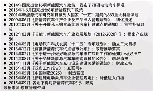 中國電動汽車發(fā)展報告：千億補貼能否造出特斯拉？