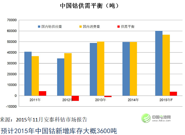 鈷分析 鈷分析