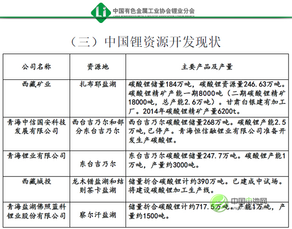 鋰資源 鋰資源