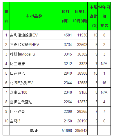 全球10月電動乘用車銷量排行 五大中國品牌進(jìn)前十 全球10月電動乘用車銷量排行 五大中國品牌進(jìn)前十