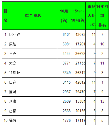 全球10月電動乘用車銷量排行 五大中國品牌進(jìn)前十 全球10月電動乘用車銷量排行 五大中國品牌進(jìn)前十