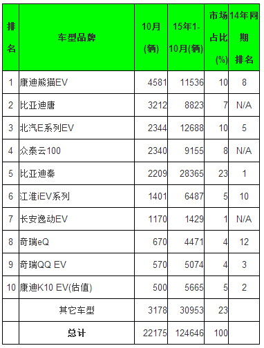全球10月電動乘用車銷量排行 五大中國品牌進(jìn)前十 全球10月電動乘用車銷量排行 五大中國品牌進(jìn)前十